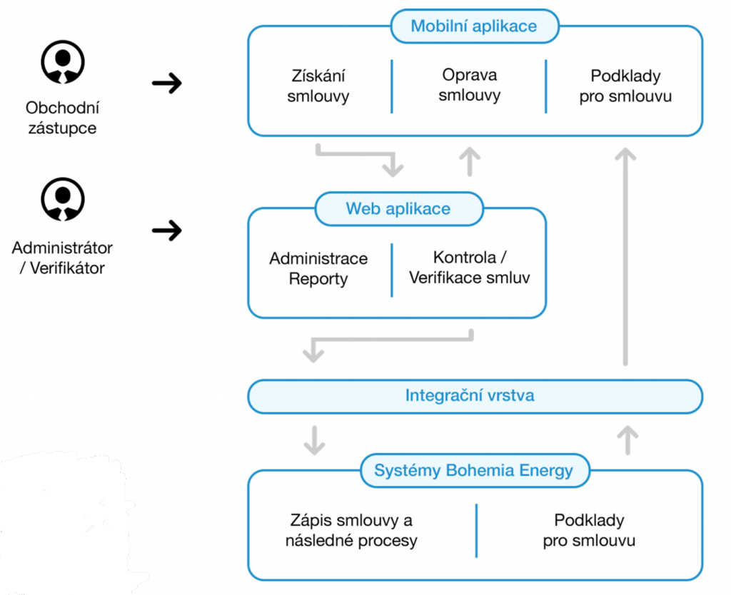 Bohemia Energy - Integrační vrstva - schéma