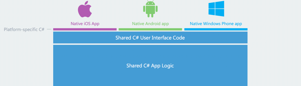 Xamarin-code-sharing-eMan