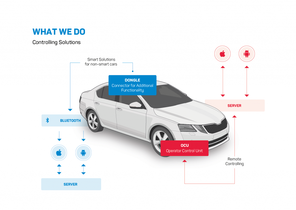 controlling automotive eman